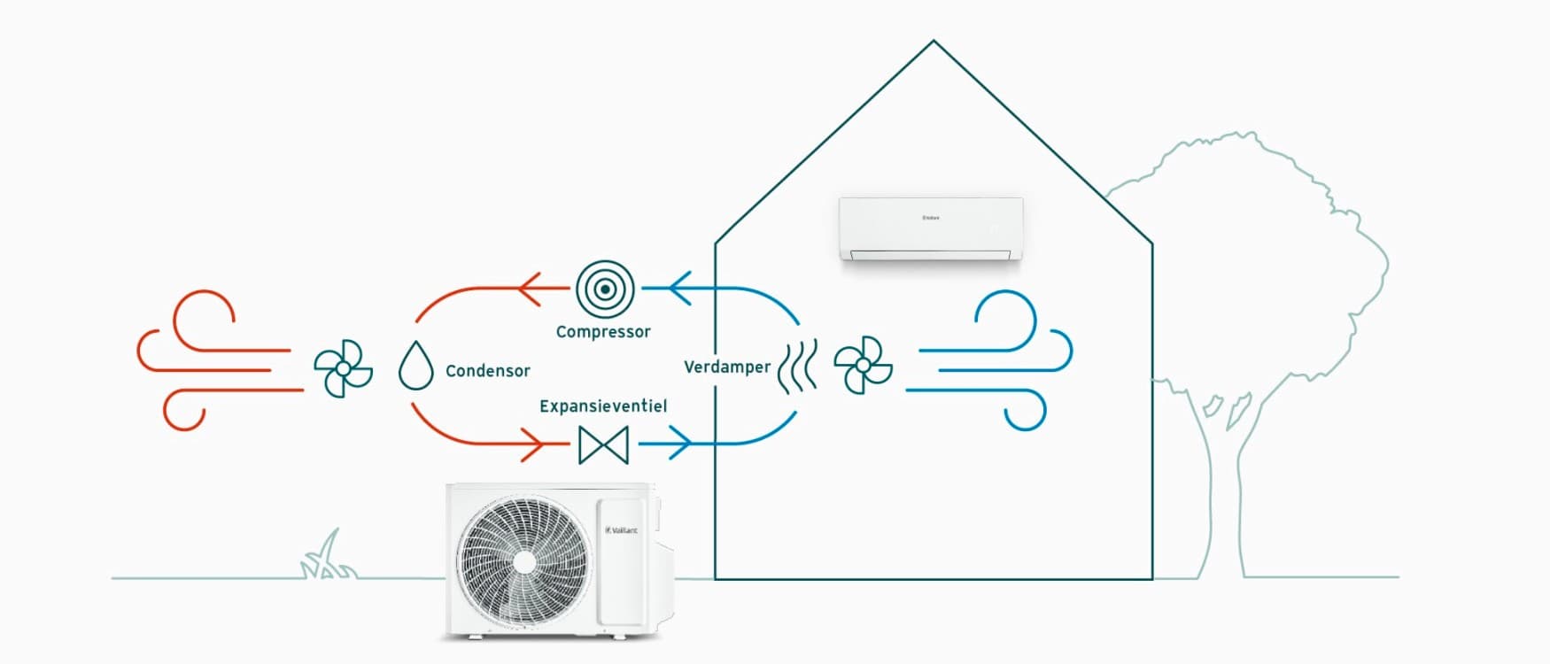 Werkingsprincipe van een airconditioning.