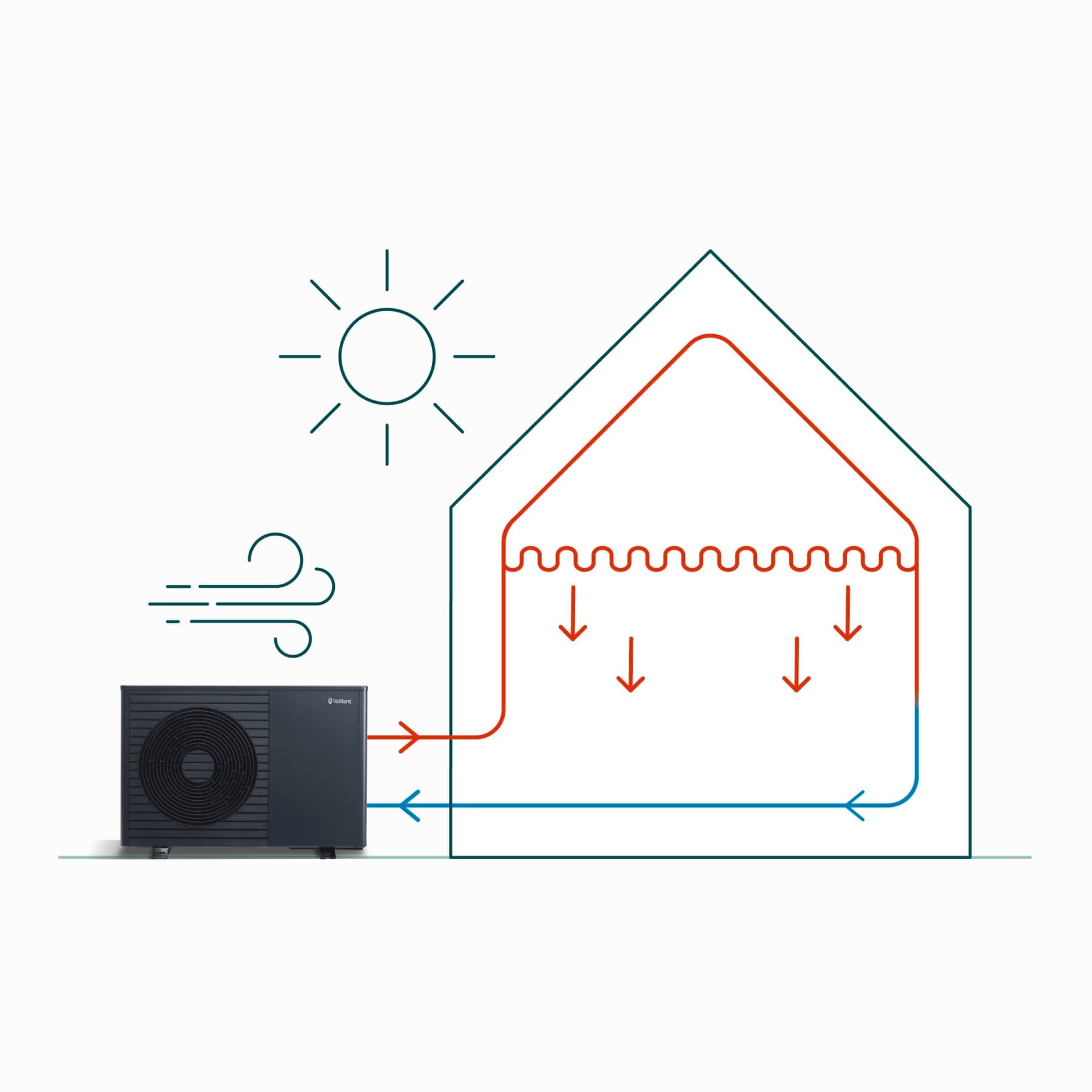We zien een afbeelding van een luchtwarmtepomp die is aangesloten op een huis. Het huis wordt verwarmd door plafondverwarming.