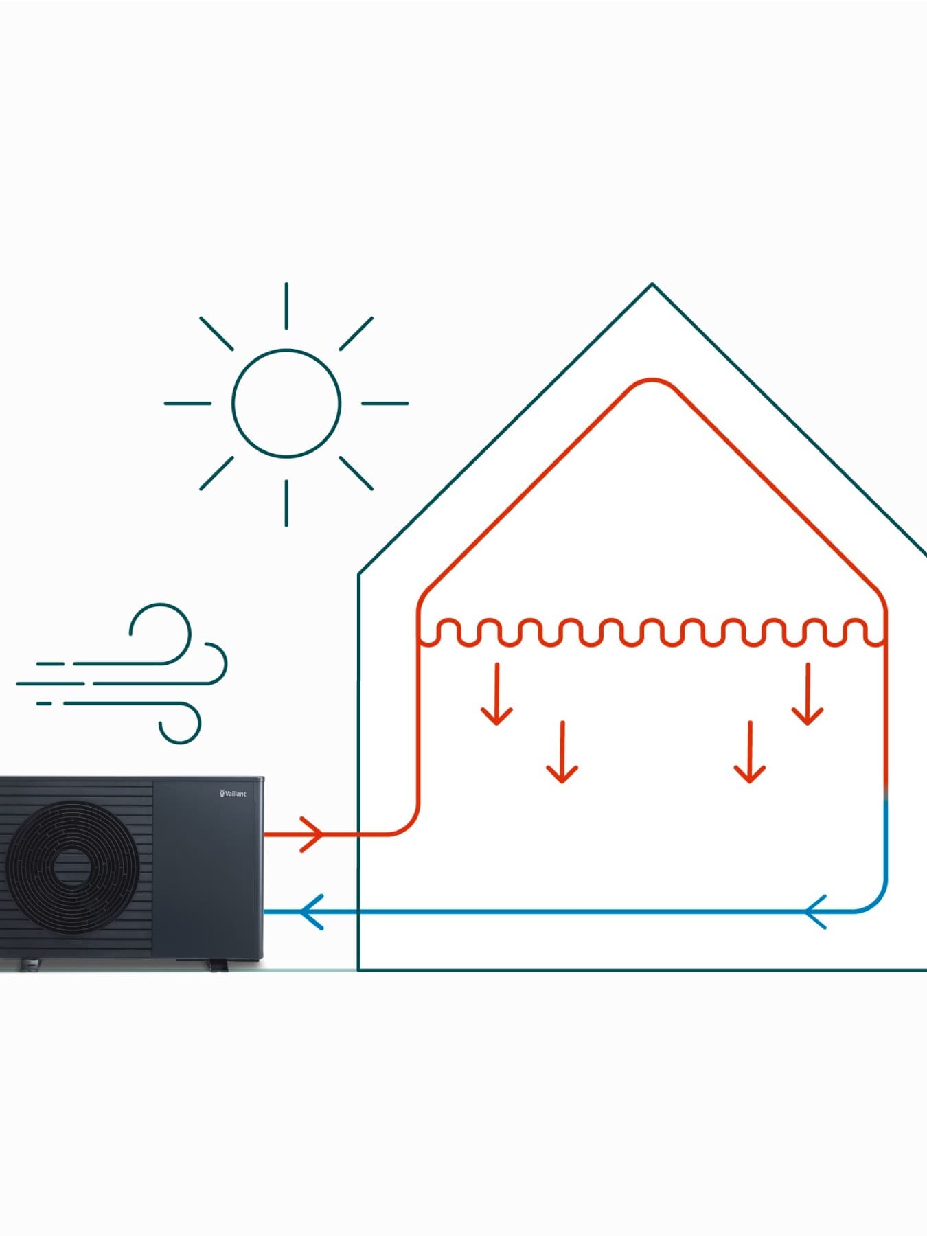 We zien een afbeelding van een luchtwarmtepomp die is aangesloten op een huis. Het huis wordt verwarmd door plafondverwarming.