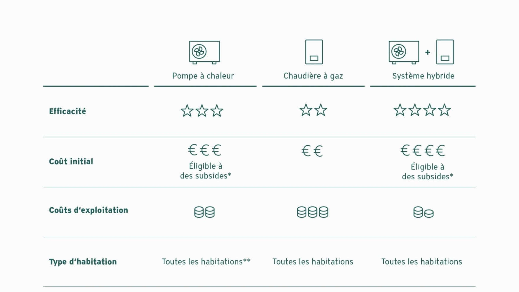Tableau comparatif des pompes à chaleur, des chaudières au gaz et des solutions hybrides en termes d'efficacité, de coûts initiaux, de coûts d'exploitation et de types de maisons