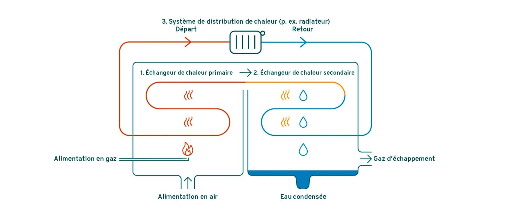 Infographie illustrant le fonctionnement de la technologie des chaudières à condensation au gaz