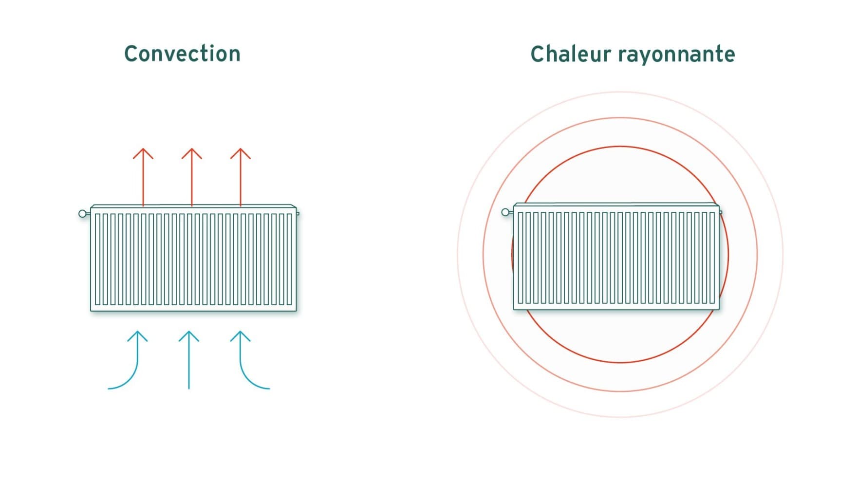 Graphiques illustrant la chaleur rayonnante et la chaleur convective
