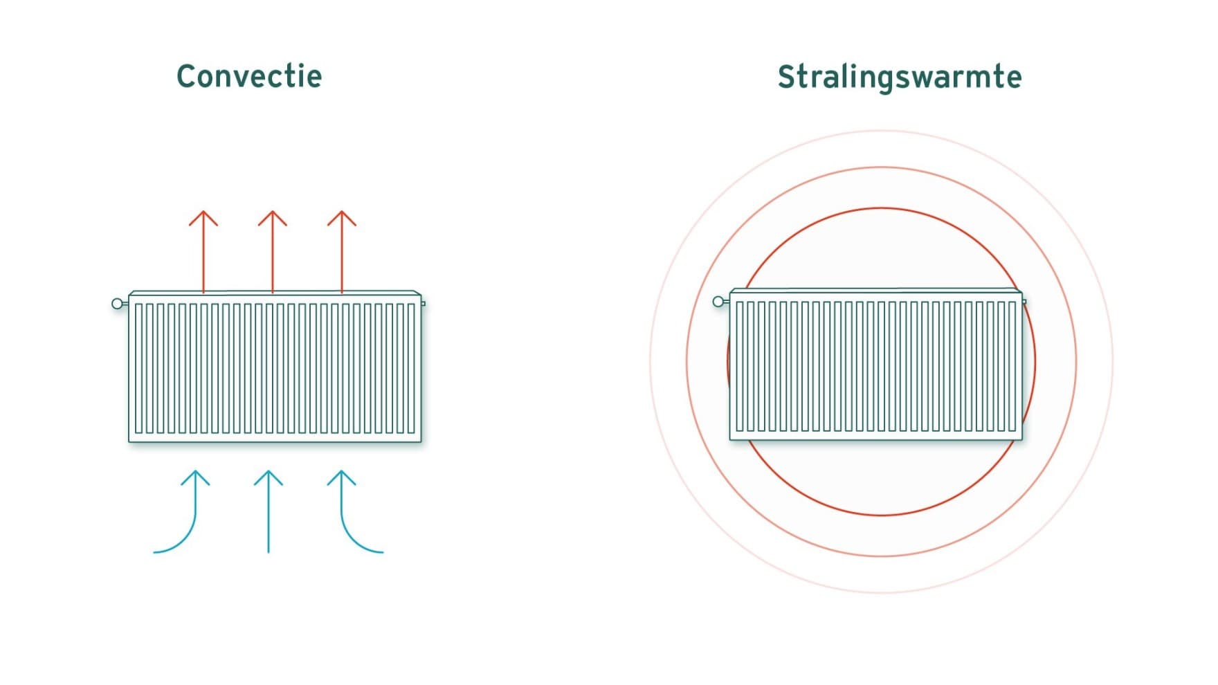 Afbeeldingen van stralings- en convectiewarmte