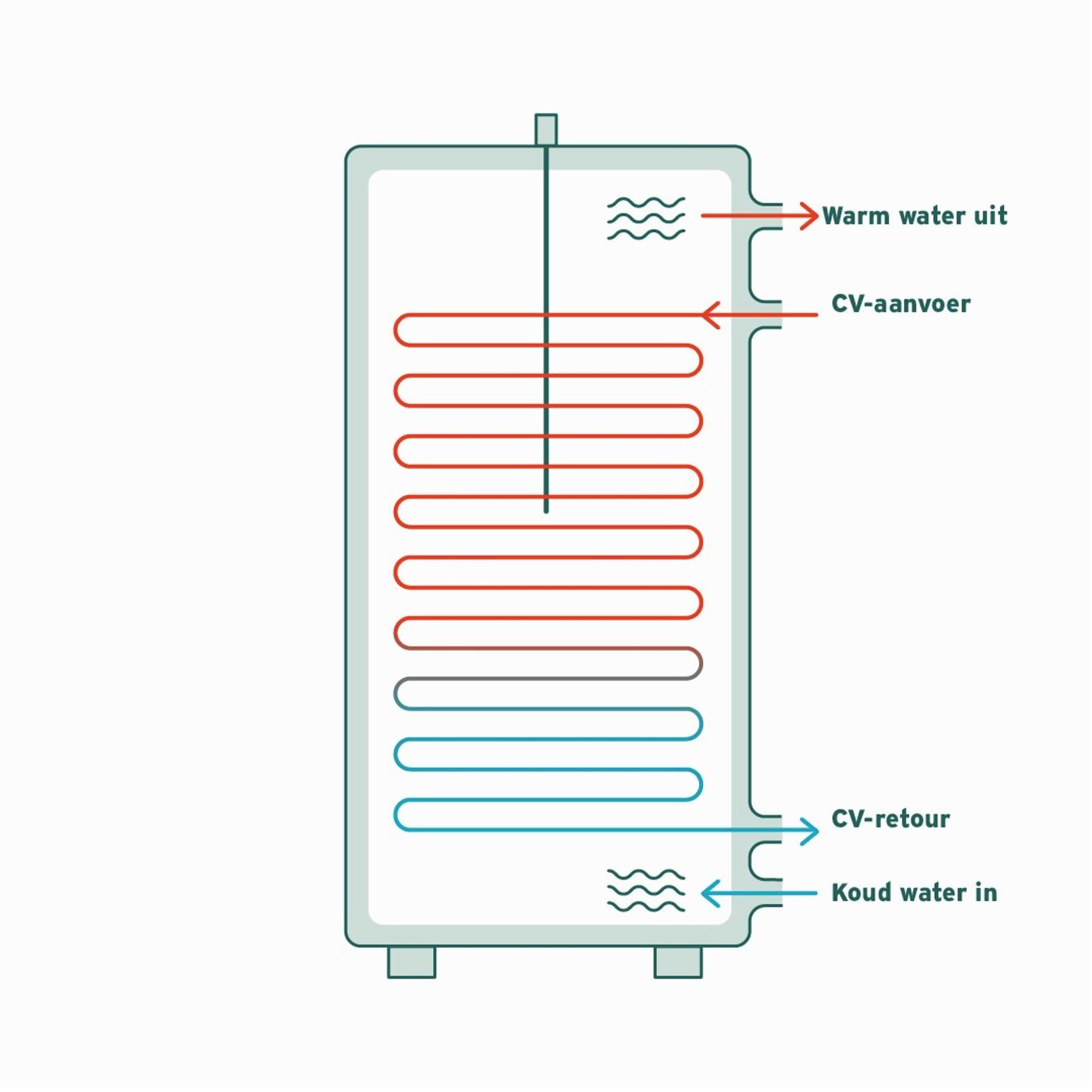 Schematische weergave van een warmwaterboiler