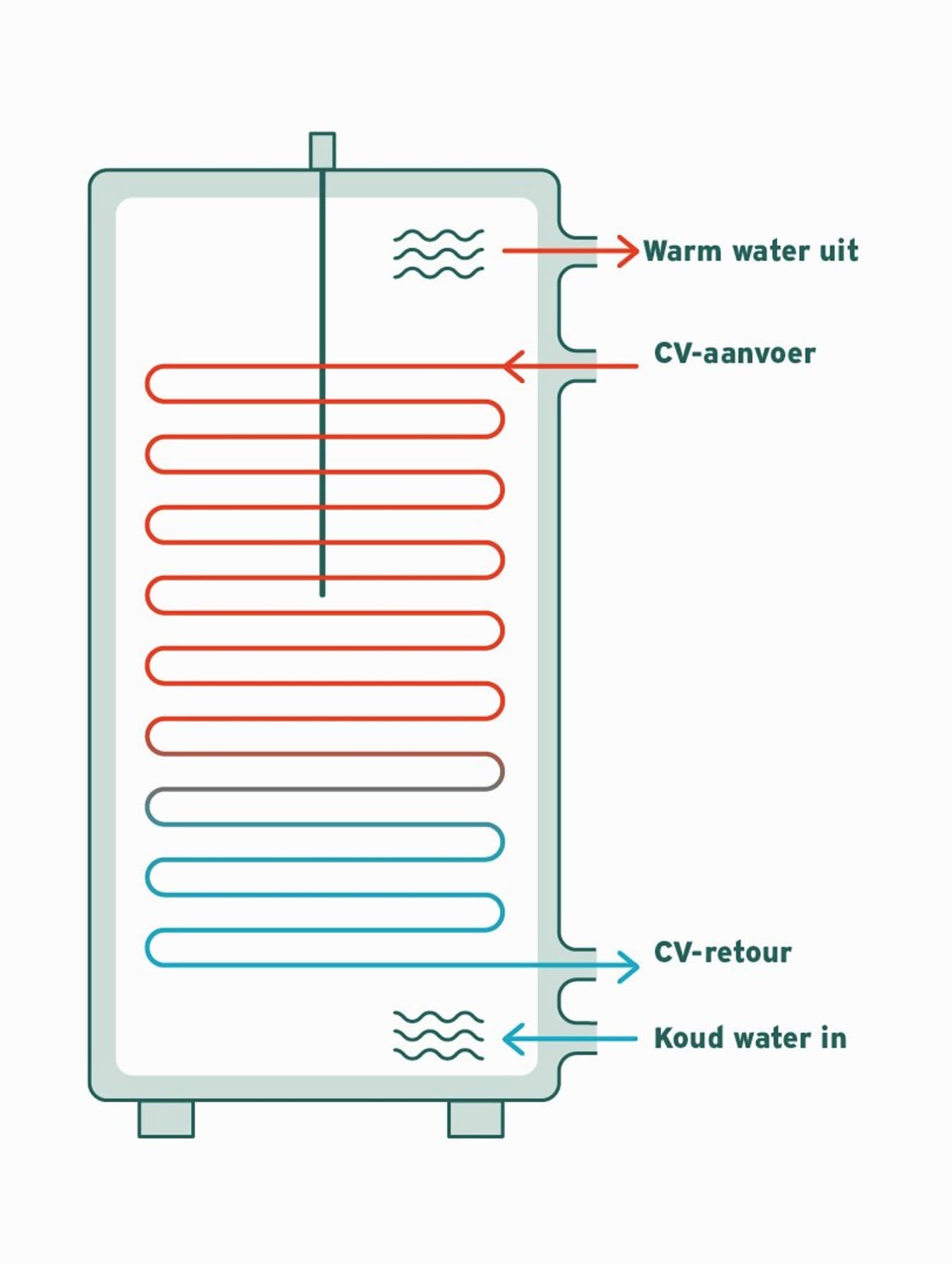 Schematische weergave van een warmwaterboiler