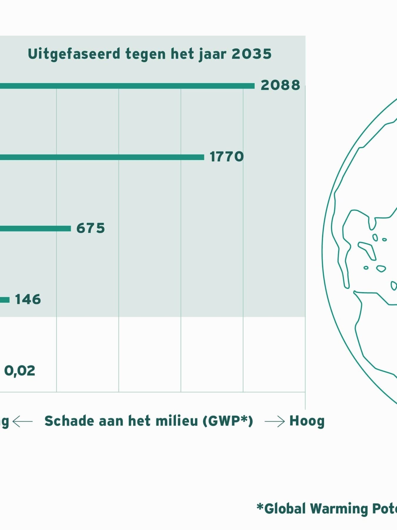 Het GWP van koelmiddelen.