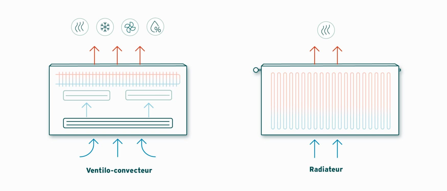 Principe de fonctionnement d'un ventilo-convecteur par rapport à un radiateur traditionnel