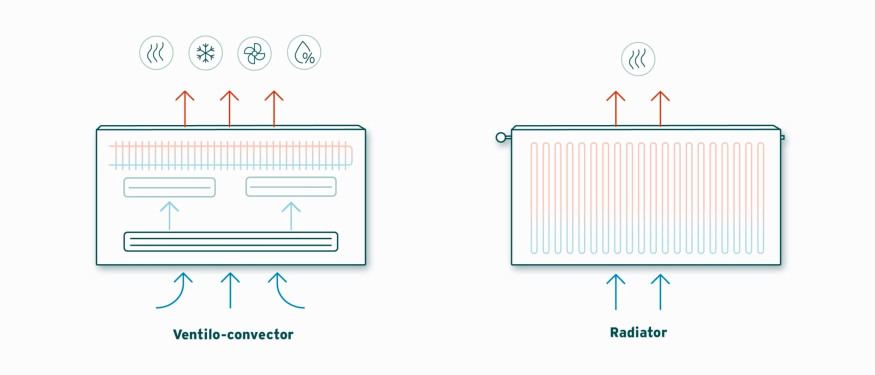 Werkingsprincipe van een ventilo-convector in vergelijking met een traditionele radiator