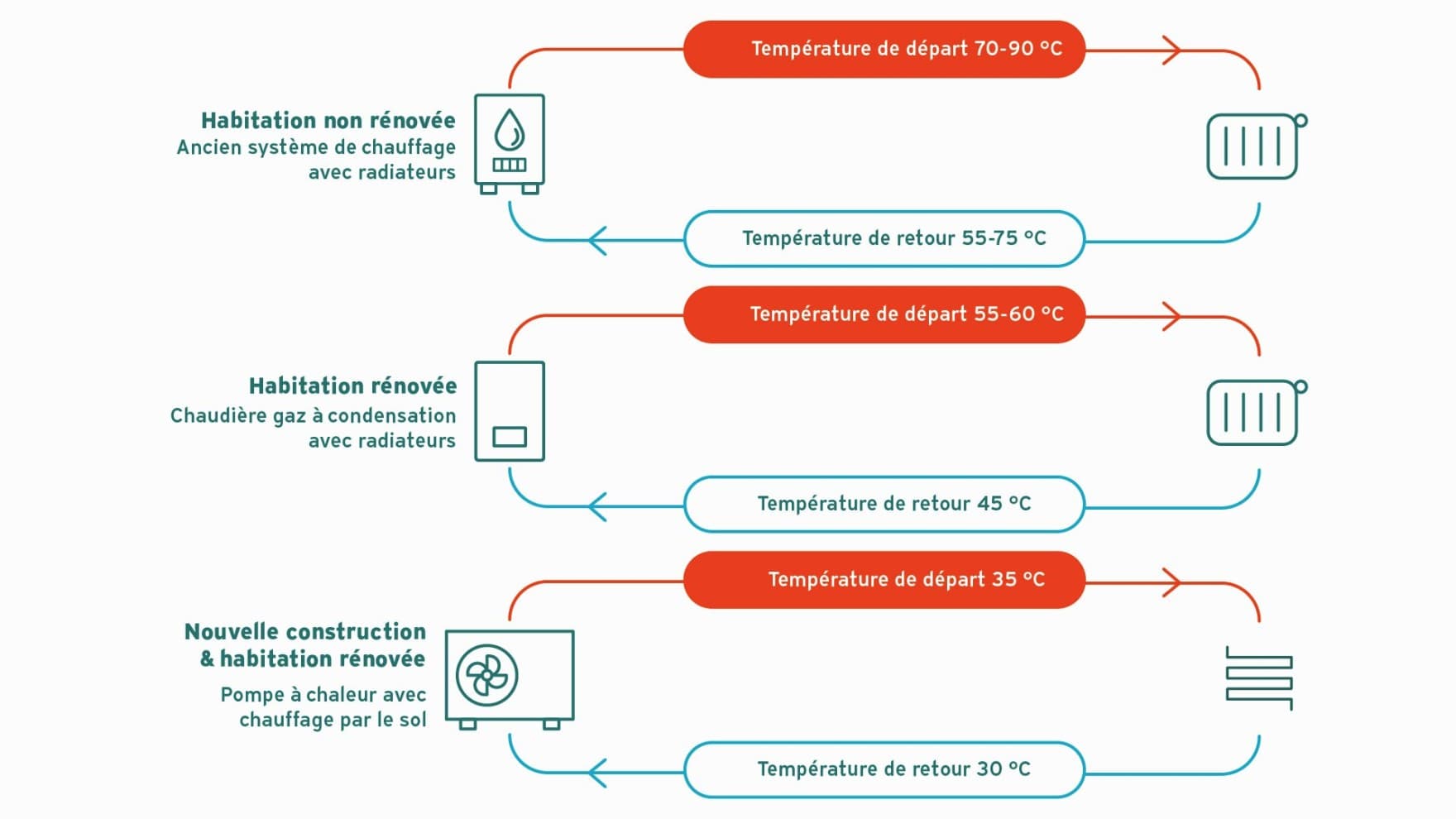 température graphique de débit de différents systèmes de chauffage