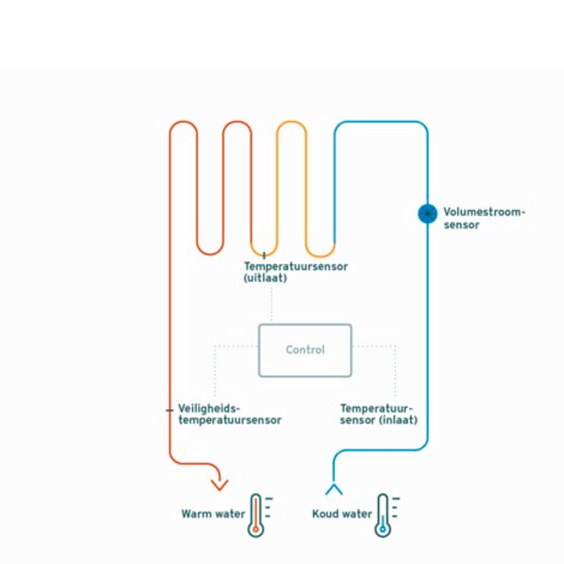 Functionaliteit van doorstroomverwarmers