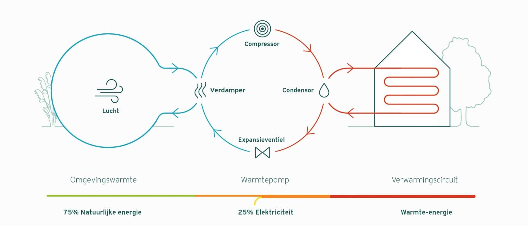 Werkingsprincipe van een luchtwarmtepomp