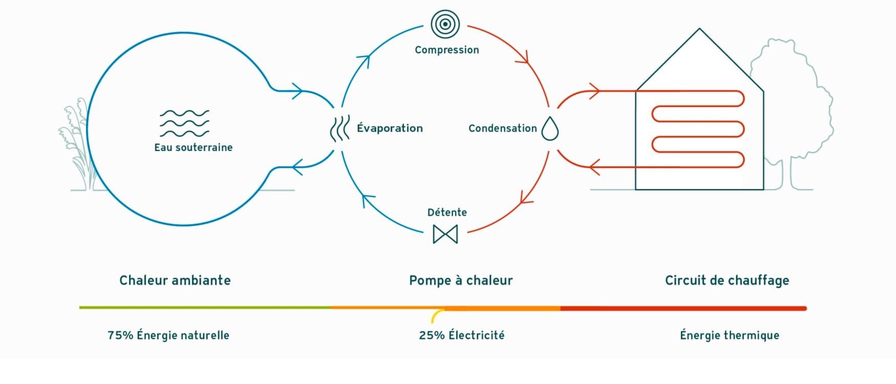 Principe de fonctionnement d'une pompe à chaleur à eau