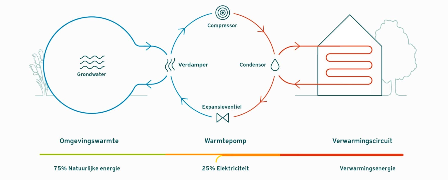 Werkingsprincipe van een waterbronwarmtepomp
