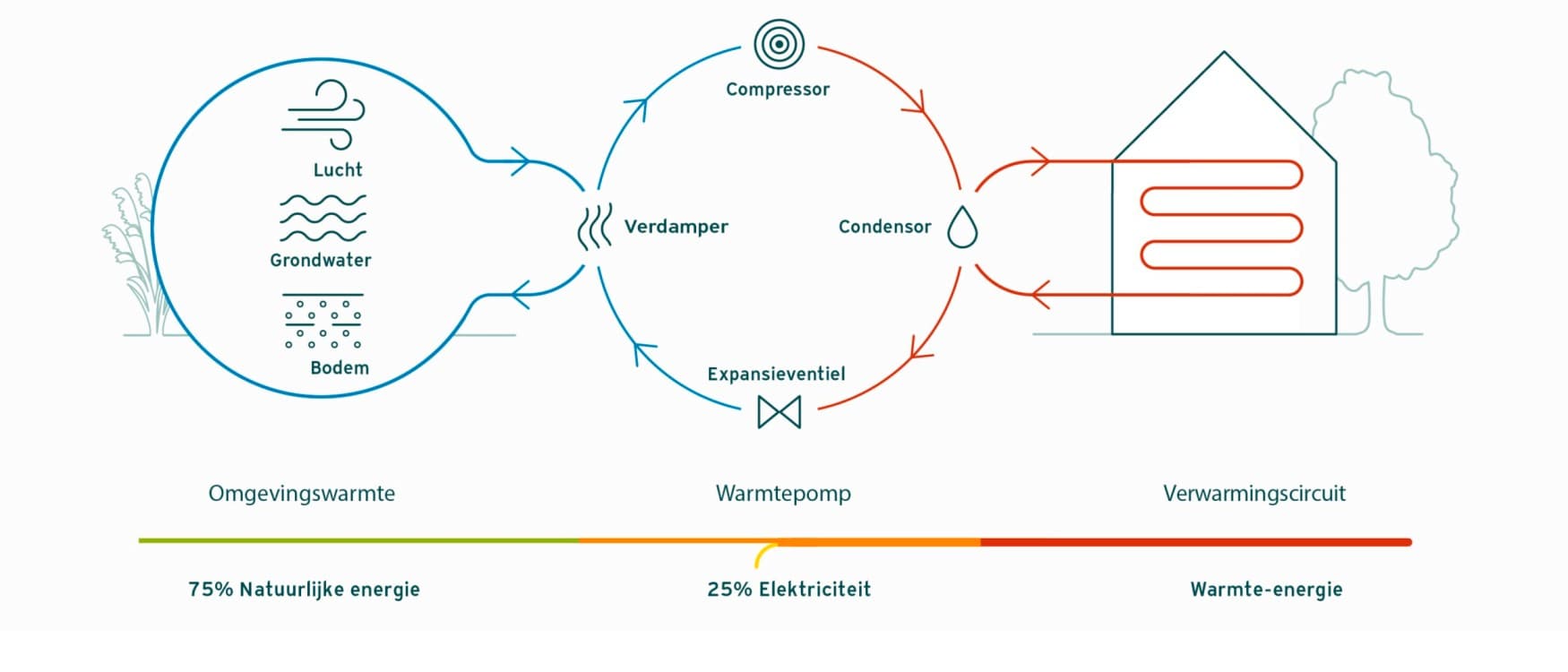 Werkingsprincipe van een warmtepomp