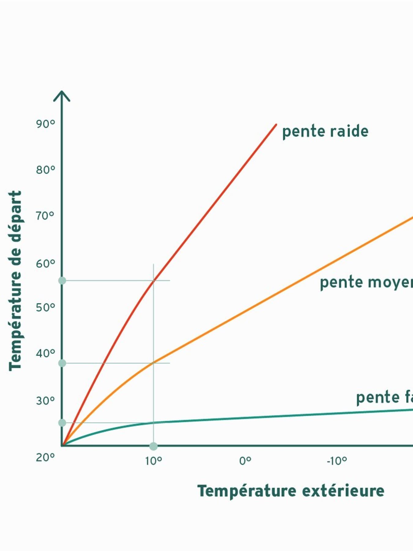 Réglage de la pente de la courbe de chauffage