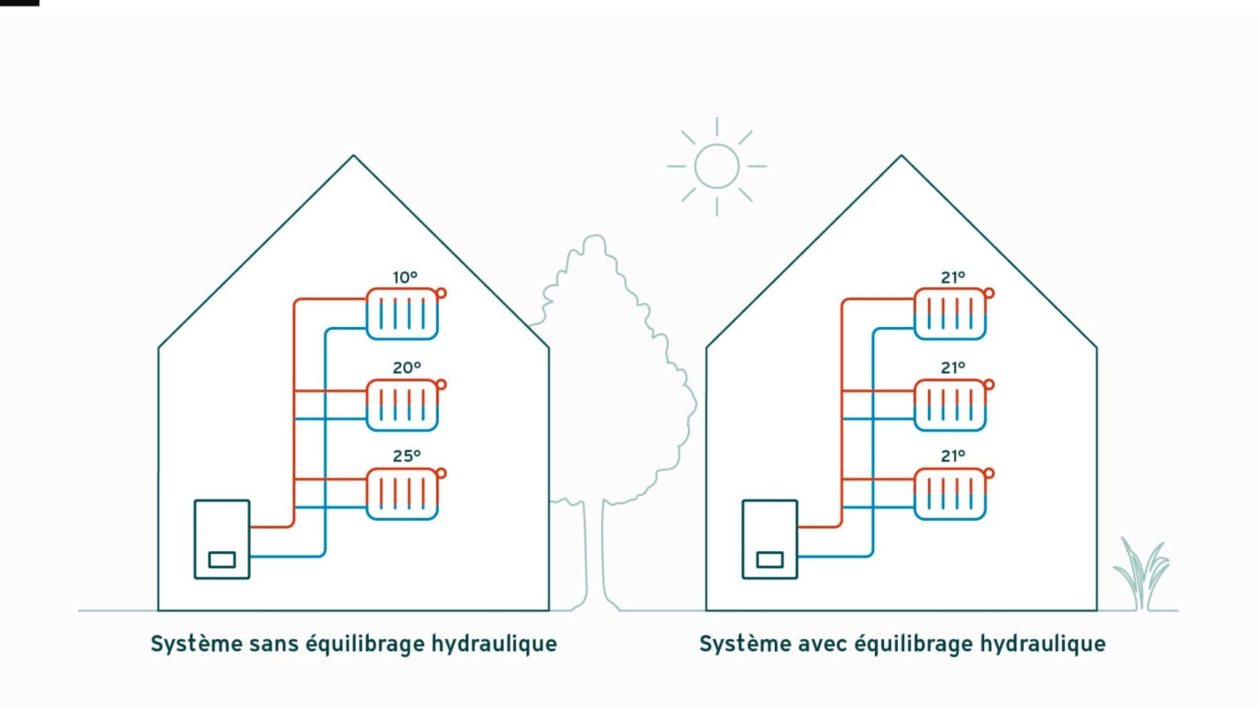 Infographie illustrant un système de chauffage avec et sans radiateurs équilibrés