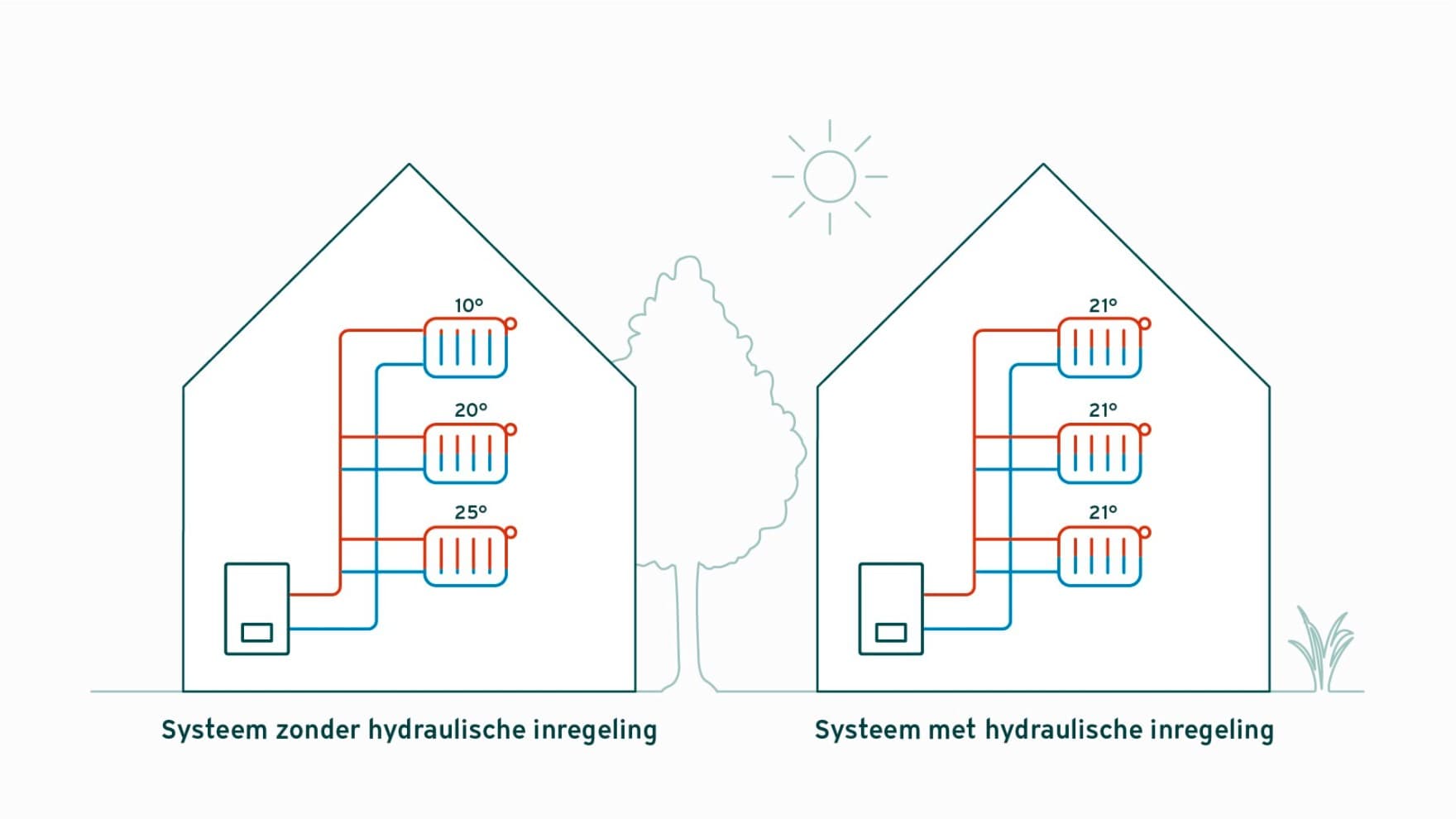 Infographic met een verwarmingssysteem met en zonder gebalanceerde radiatoren