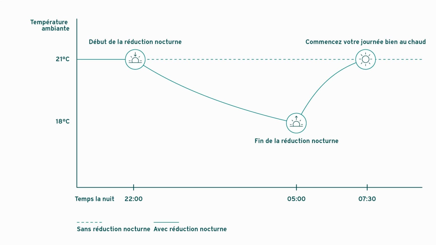 Explication du recul nocturne