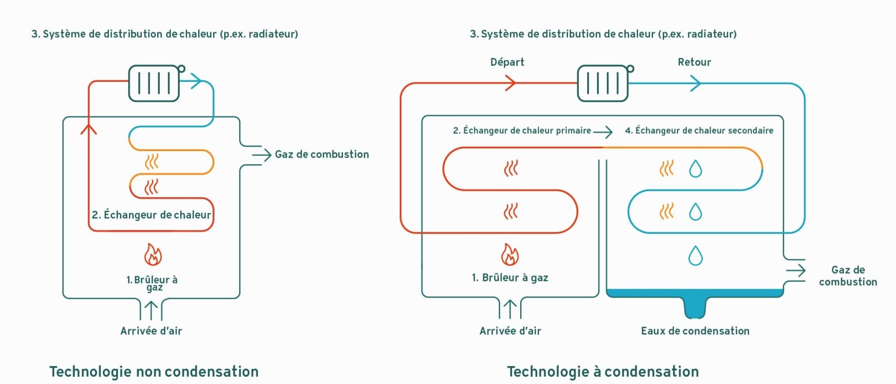 Infographie illustrant la technologie sans condensation par rapport à la technologie à condensation