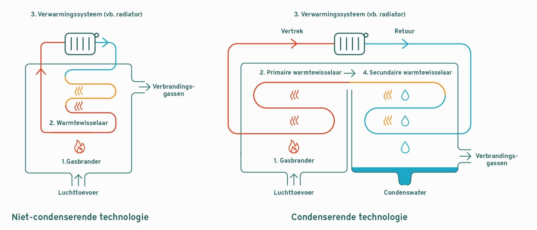 infographic ter illustratie van niet-condenserende versus condenserende technologie