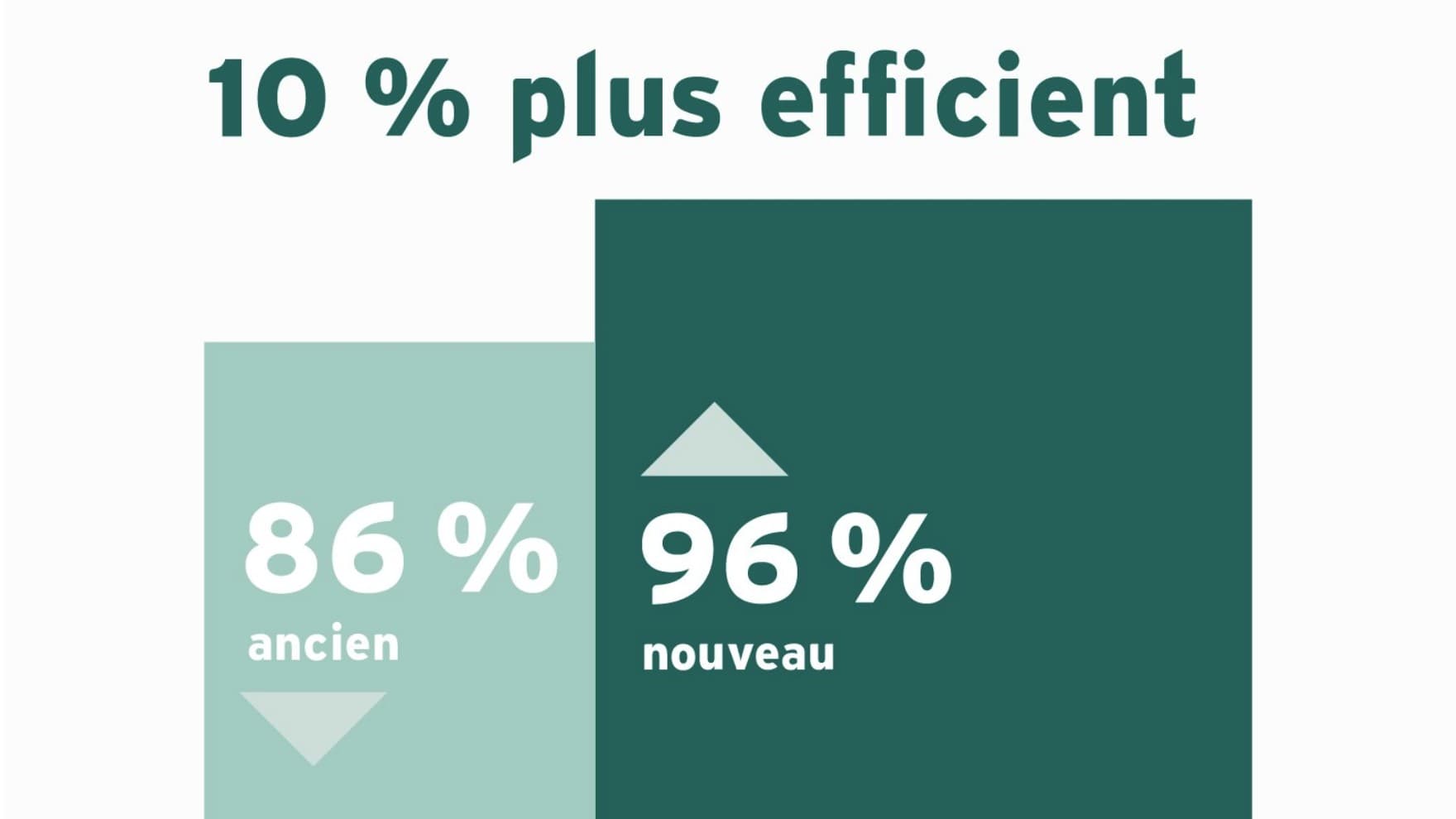 Infographie illustrant l'efficacité d'une nouvelle chaudière à gaz par rapport à une ancienne
