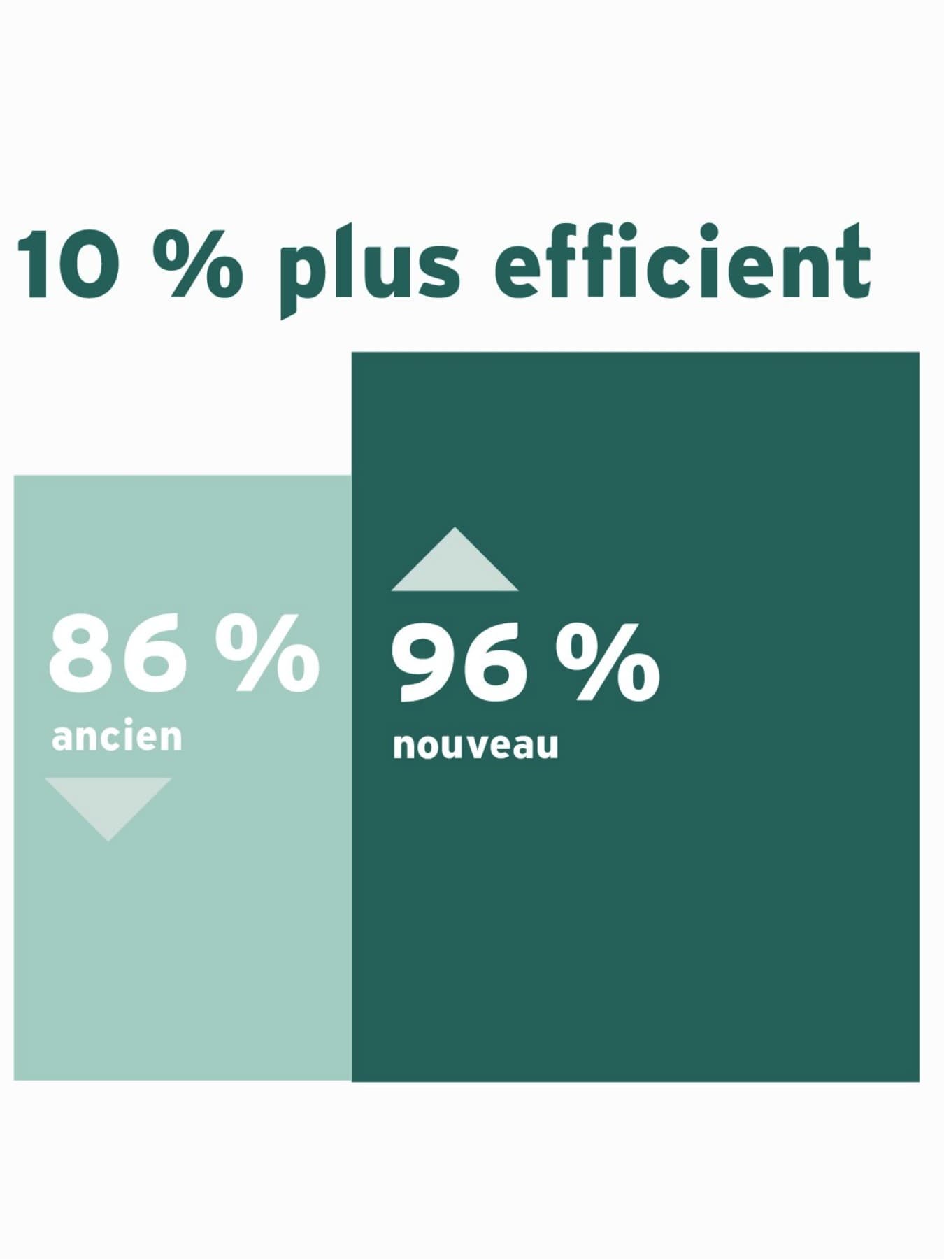 Infographie illustrant l'efficacité d'une nouvelle chaudière à gaz par rapport à une ancienne