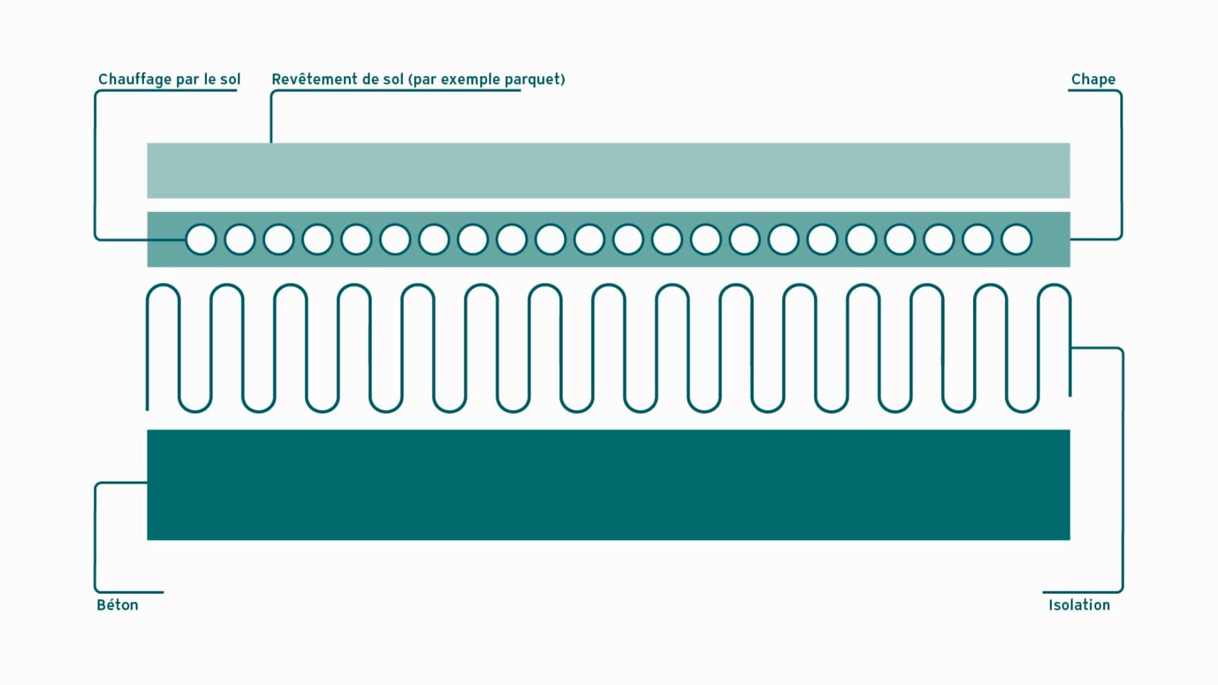 infographie chauffage au sol