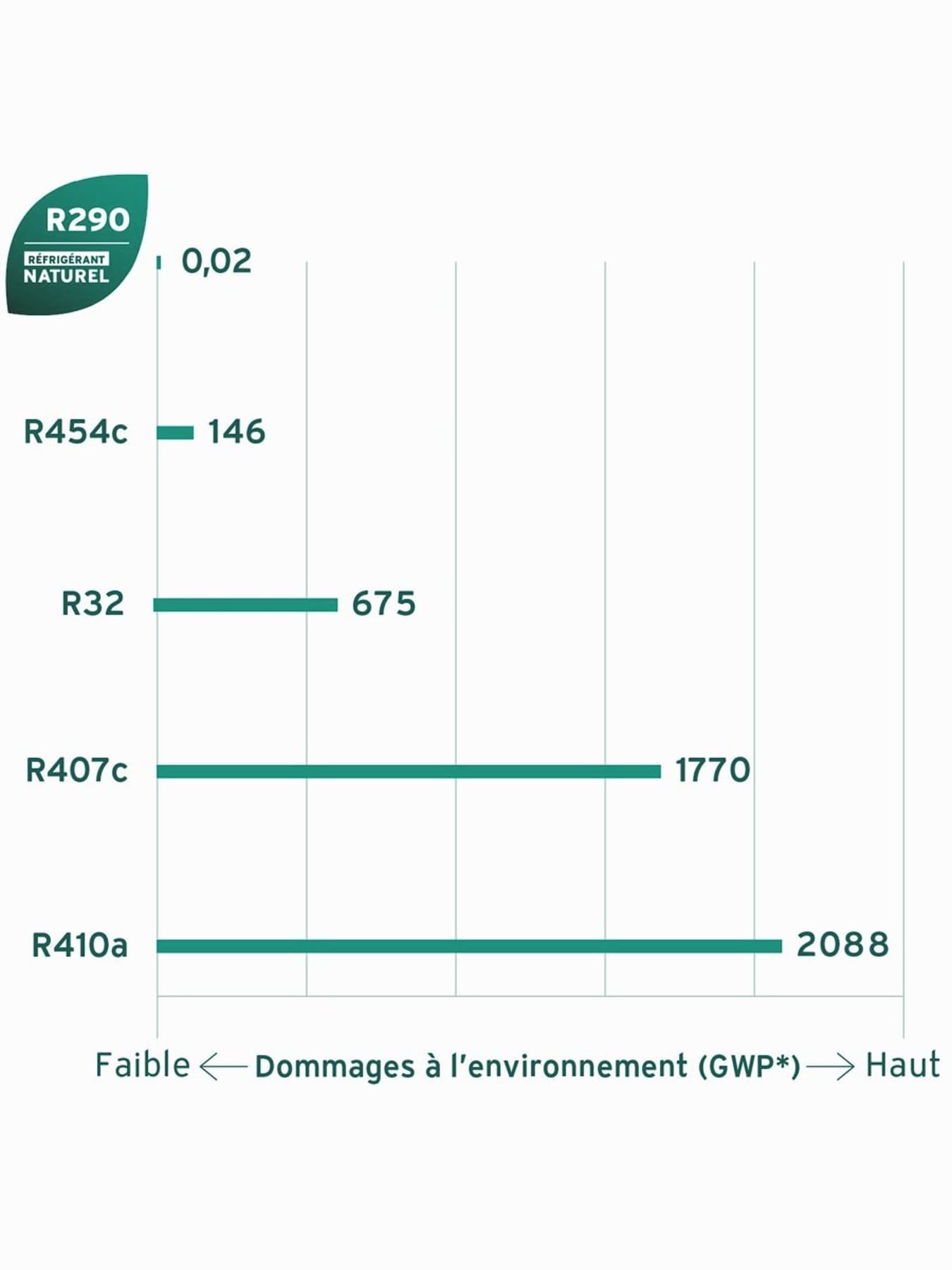 PCG des réfrigérants et dates d'élimination progressive des gaz fluorés