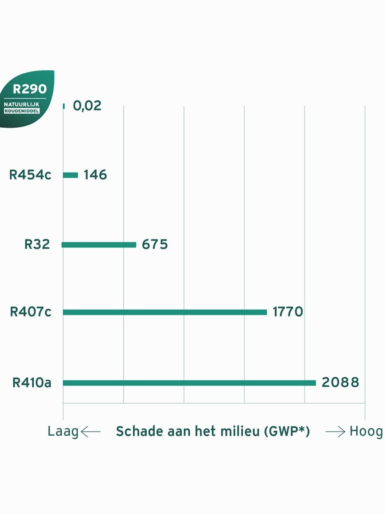 GWP van koelmiddelen en uitfaseringsdata van F-gassen