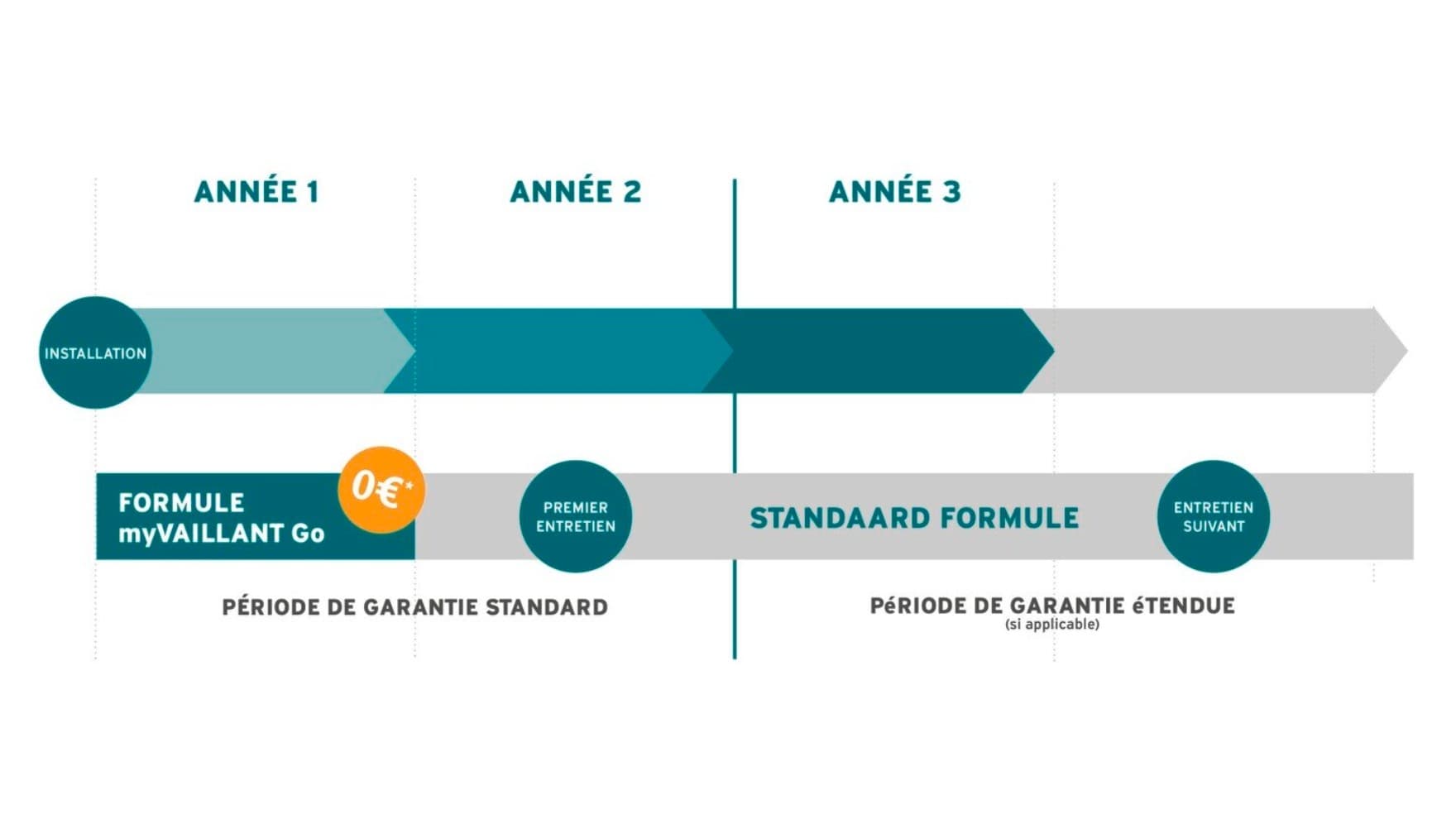 Frise chronologique | Vaillant